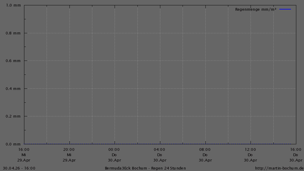 Bermuda3Eck Wetter Diagramm Regen, vergangene 24 Stunden
