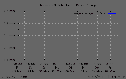 Regen 7 Tage
