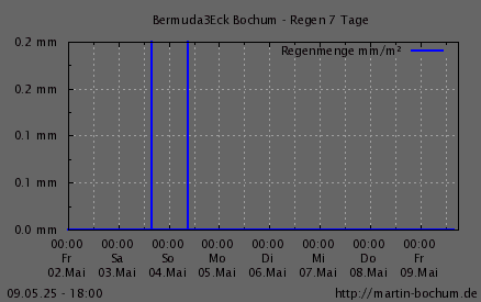 Regen 7 Tage