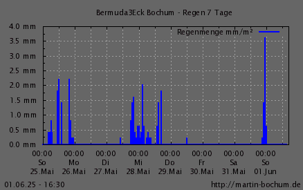 Regen 7 Tage