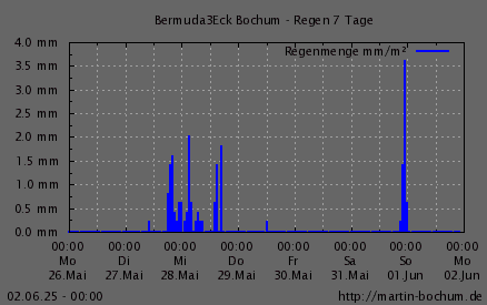 Regen 7 Tage