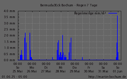 Regen 7 Tage