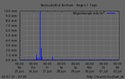 Regen 7 Tage