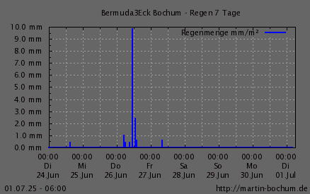 Regen 7 Tage