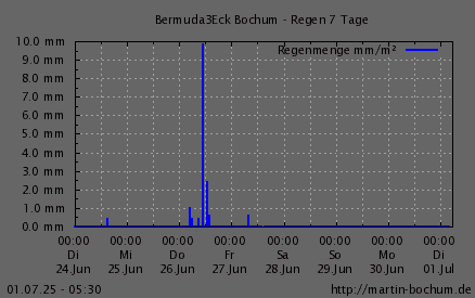 Regen 7 Tage