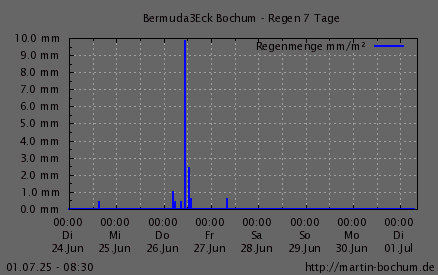 Regen 7 Tage