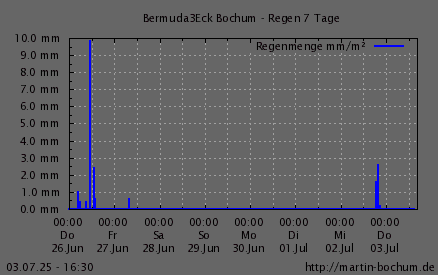Regen 7 Tage