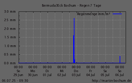 Regen 7 Tage