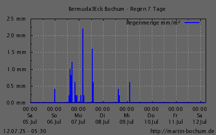 Regen 7 Tage