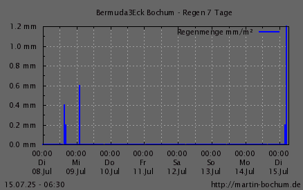 Regen 7 Tage