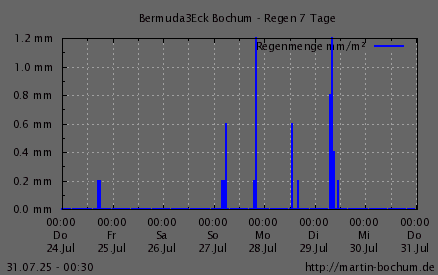 Regen 7 Tage