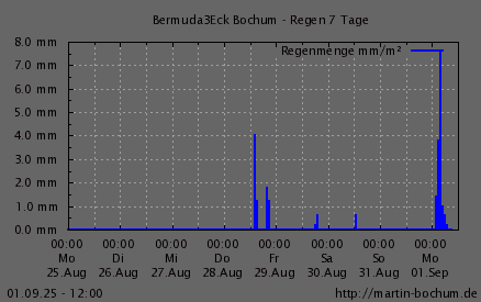 Regen 7 Tage