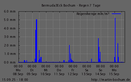 Regen 7 Tage
