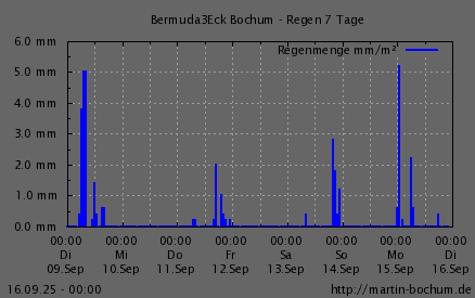 Regen 7 Tage