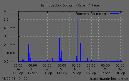 Regen 7 Tage