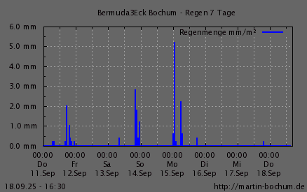 Regen 7 Tage