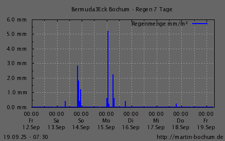 Regen 7 Tage