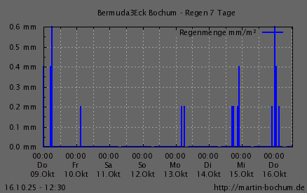 Regen 7 Tage