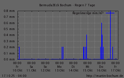 Regen 7 Tage