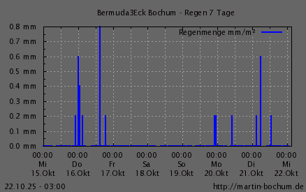 Regen 7 Tage