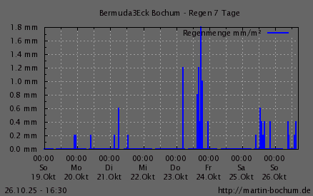 Regen 7 Tage