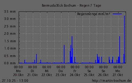 Regen 7 Tage