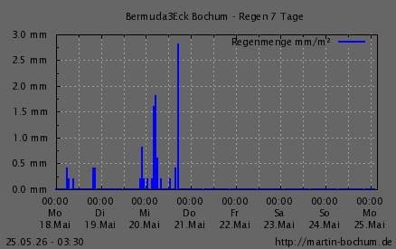 Regen 7 Tage