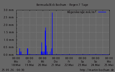 Regen 7 Tage