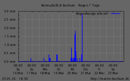 Regen 7 Tage