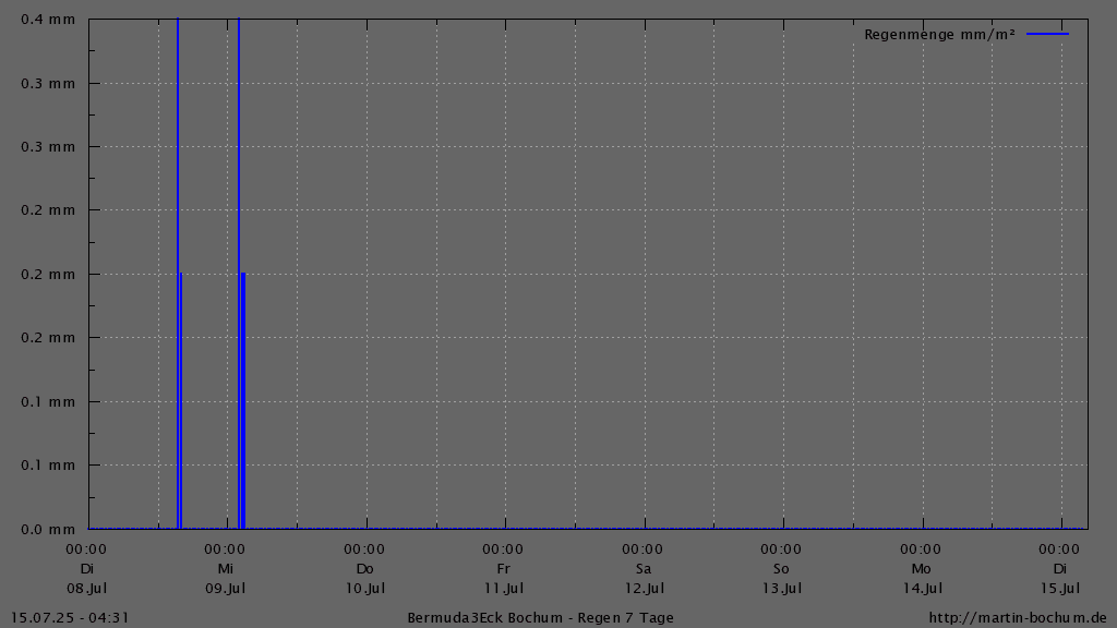 Bermuda3Eck Wetter Diagramm Regen, vergangene 7 Tage