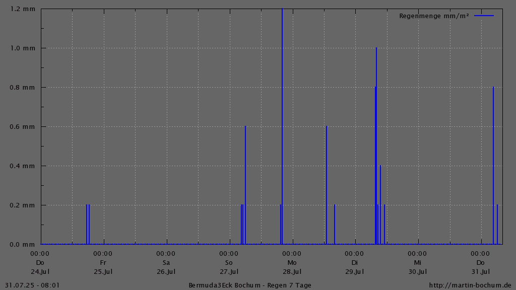 Bermuda3Eck Wetter Diagramm Regen, vergangene 7 Tage