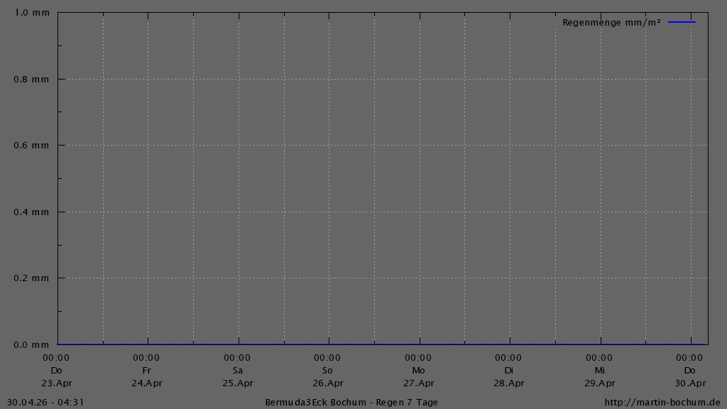 Bermuda3Eck Wetter Diagramm Regen, vergangene 7 Tage