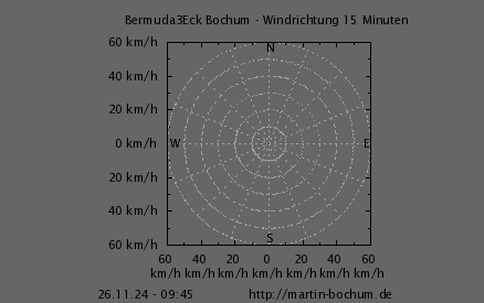 Windrichtung