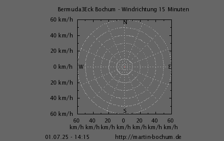 Windrichtung