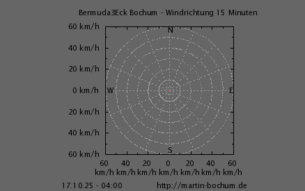 Windrichtung