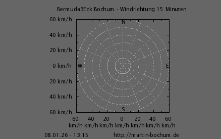 Windrichtung