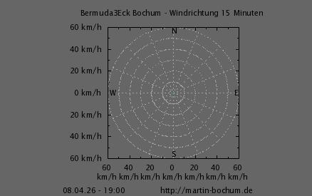 Windrichtung