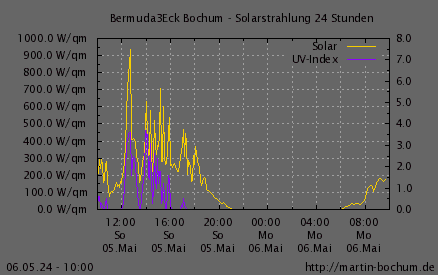 Solarstrahlung und UV Index