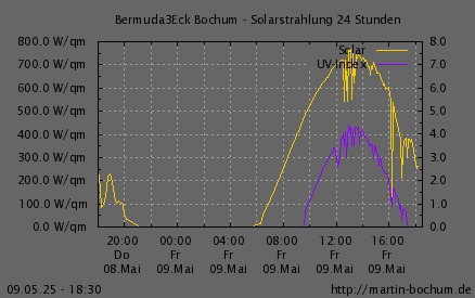 Solarstrahlung und UV Index