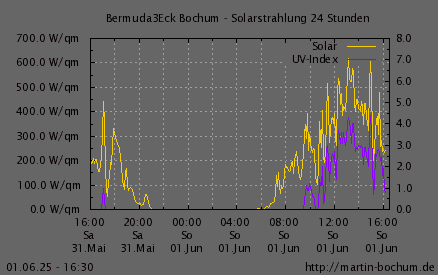 Solarstrahlung und UV Index