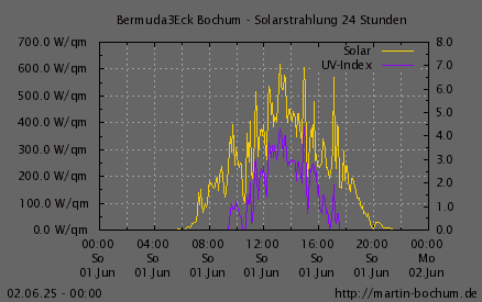Solarstrahlung und UV Index