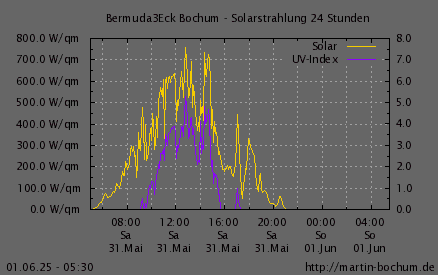 Solarstrahlung und UV Index