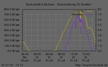 Solarstrahlung und UV Index