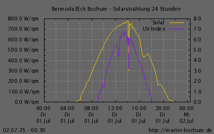 Solarstrahlung und UV Index