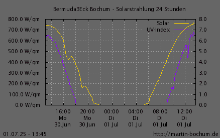 Solarstrahlung und UV Index