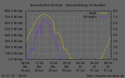 Solarstrahlung und UV Index