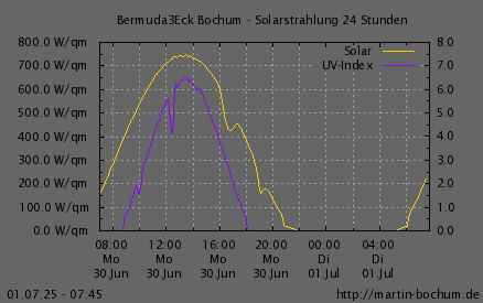 Solarstrahlung und UV Index