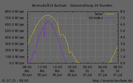 Solarstrahlung und UV Index
