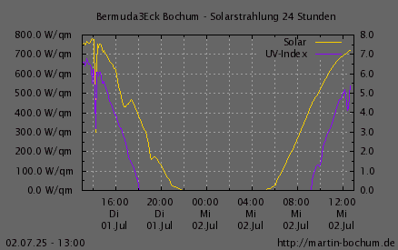 Solarstrahlung und UV Index