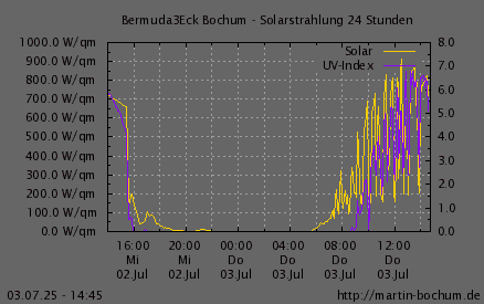 Solarstrahlung und UV Index